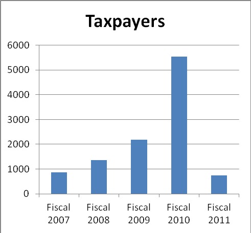 Fiscal year 2011 charts Taxpayers.bmp